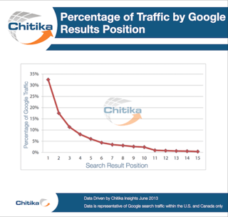 Chitika_-_Google_Traffic_By_Page_Rank.png
