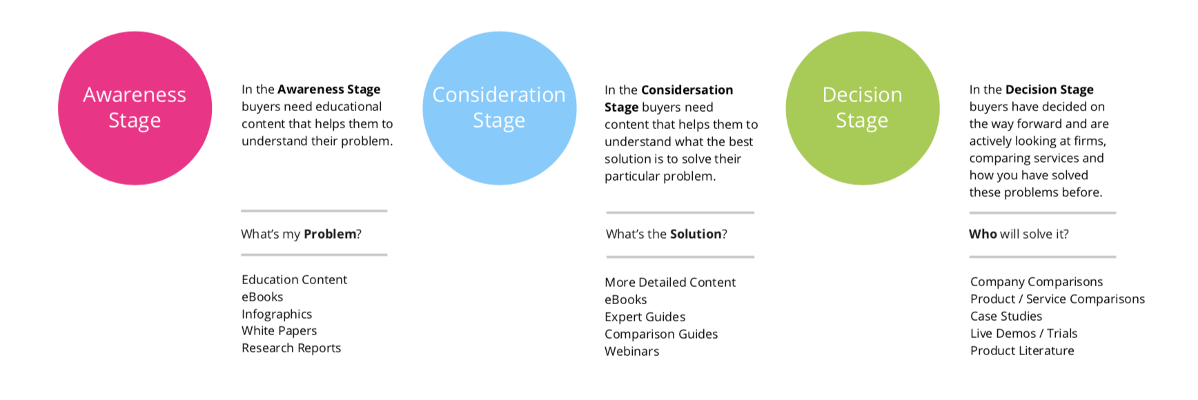 buyers-stages